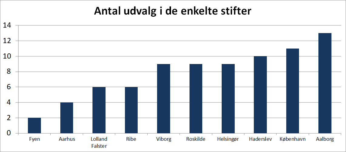 Antal udvalg i de enkelte stifter_01.png